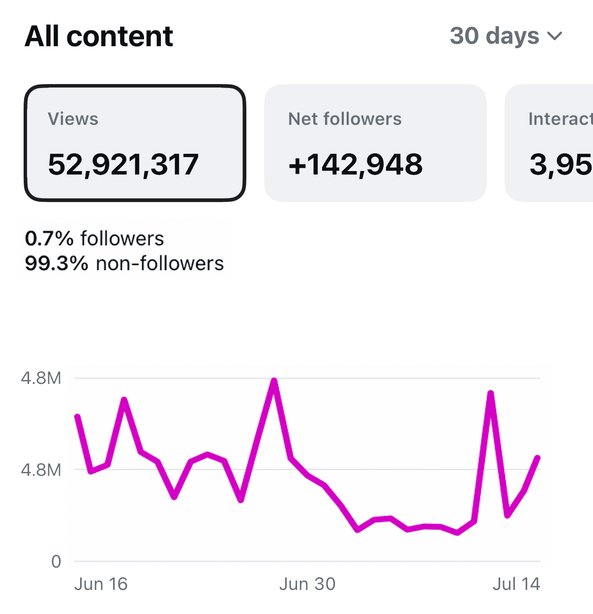 Instagram insights: 52.9M views in 30 days